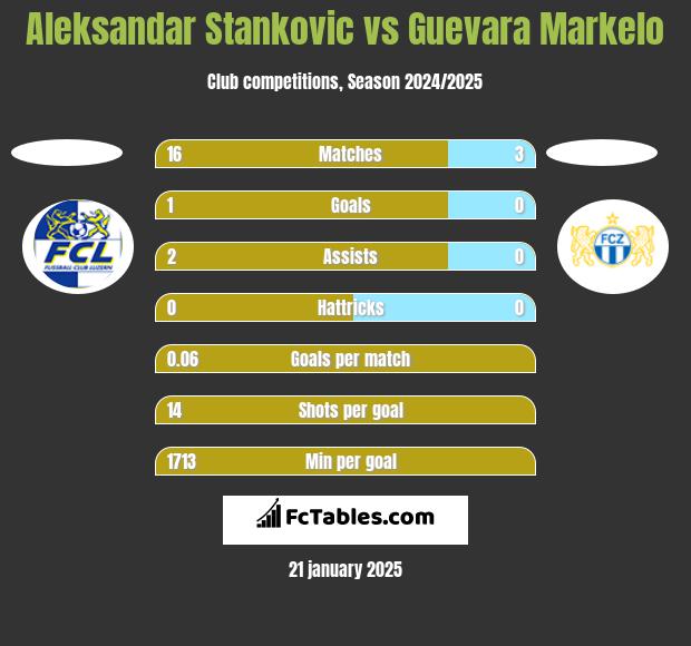 Aleksandar Stankovic vs Guevara Markelo h2h player stats