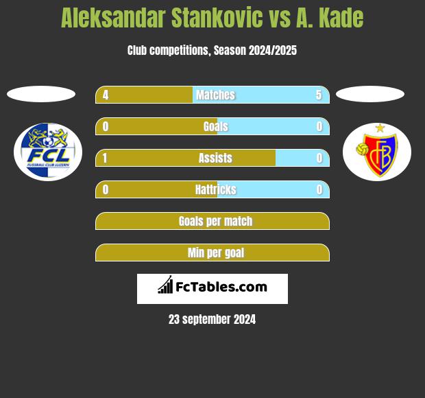 Aleksandar Stankovic vs A. Kade h2h player stats