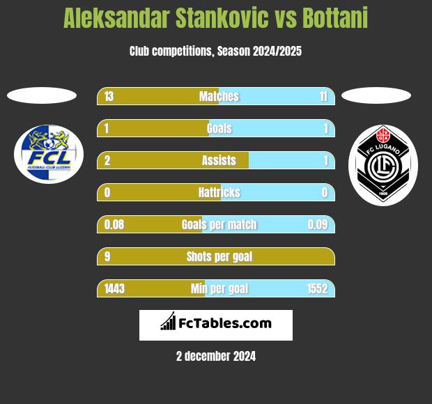 Aleksandar Stankovic vs Bottani h2h player stats