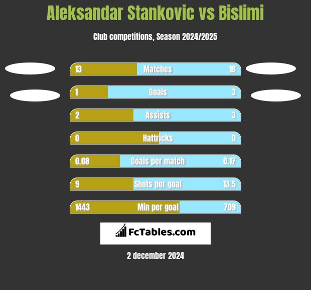 Aleksandar Stankovic vs Bislimi h2h player stats