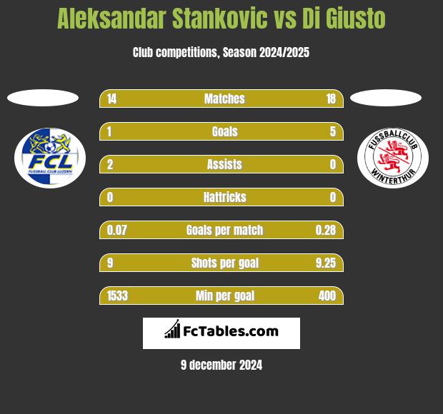 Aleksandar Stankovic vs Di Giusto h2h player stats