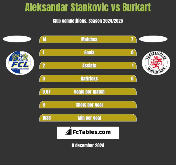 Aleksandar Stankovic vs Burkart h2h player stats