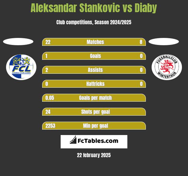 Aleksandar Stankovic vs Diaby h2h player stats