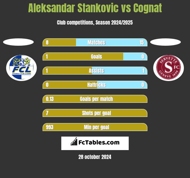 Aleksandar Stankovic vs Cognat h2h player stats