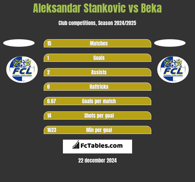 Aleksandar Stankovic vs Beka h2h player stats