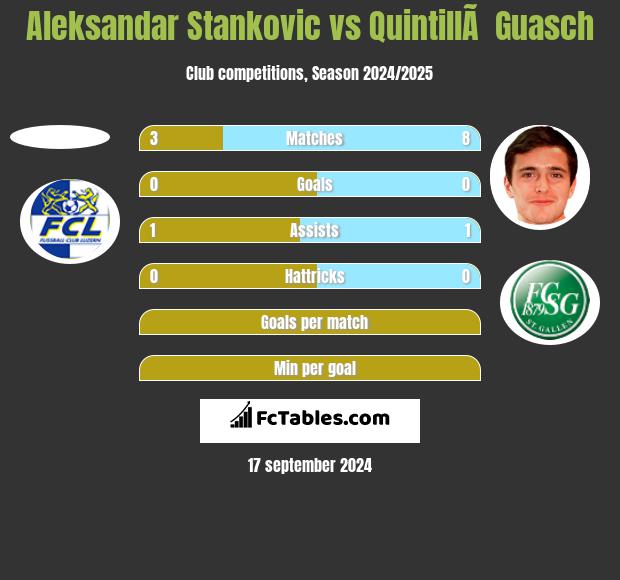 Aleksandar Stankovic vs QuintillÃ  Guasch h2h player stats