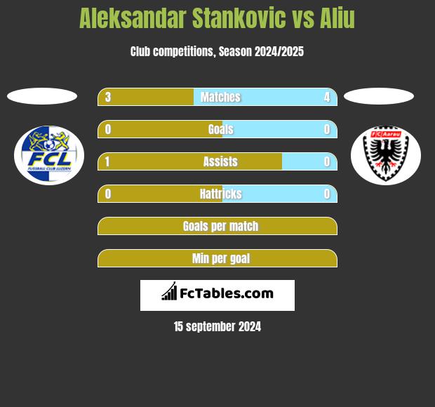 Aleksandar Stankovic vs Aliu h2h player stats