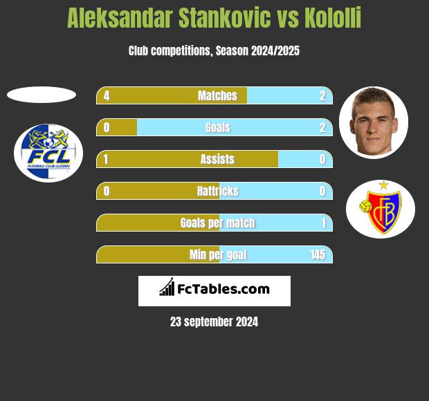 Aleksandar Stankovic vs Kololli h2h player stats