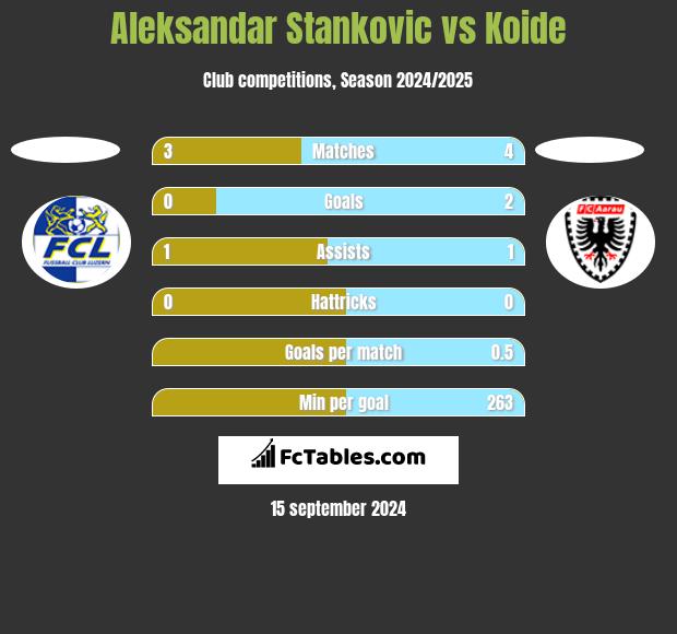 Aleksandar Stankovic vs Koide h2h player stats