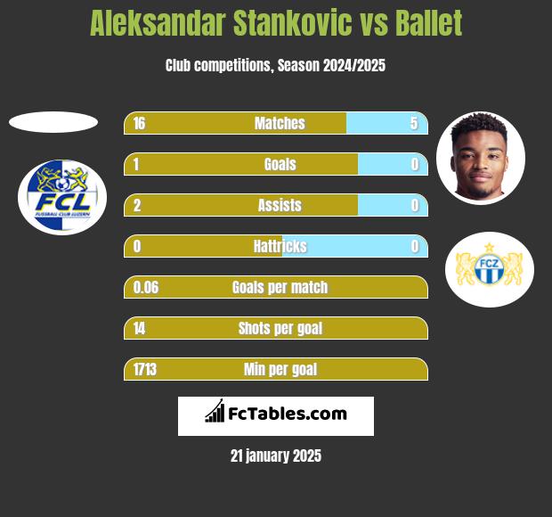 Aleksandar Stankovic vs Ballet h2h player stats