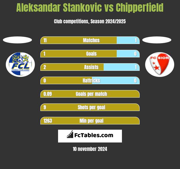 Aleksandar Stankovic vs Chipperfield h2h player stats