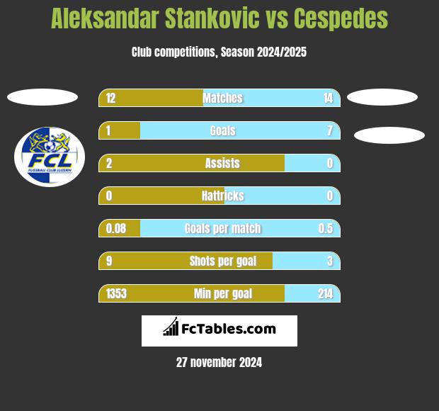 Aleksandar Stankovic vs Cespedes h2h player stats