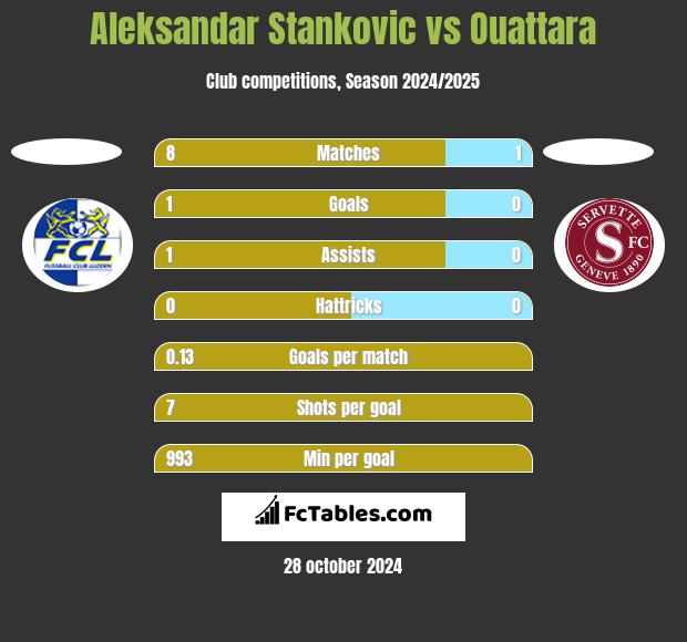 Aleksandar Stankovic vs Ouattara h2h player stats