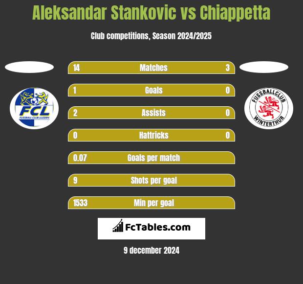 Aleksandar Stankovic vs Chiappetta h2h player stats