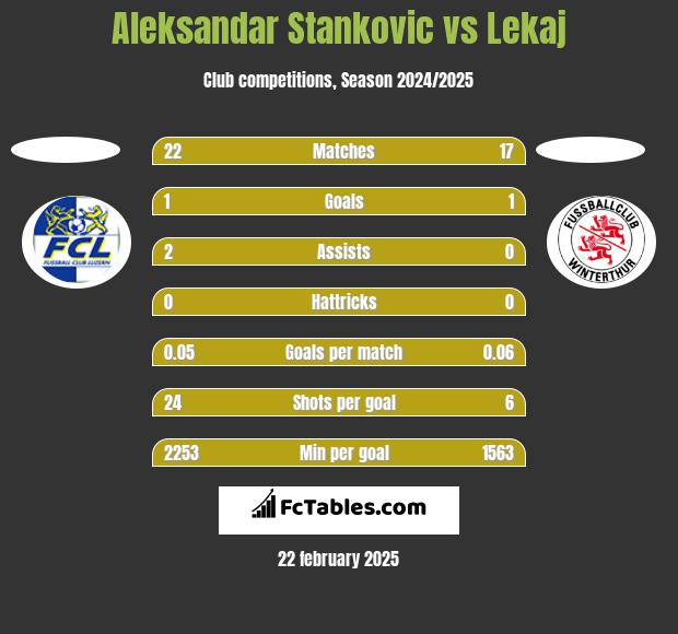 Aleksandar Stankovic vs Lekaj h2h player stats