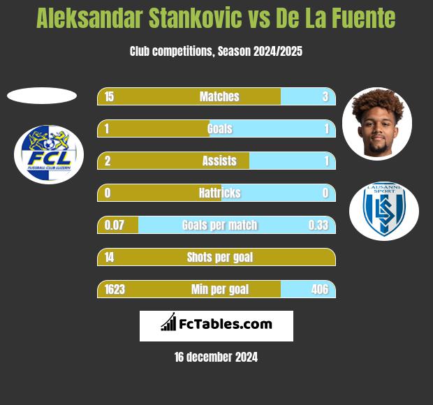 Aleksandar Stankovic vs De La Fuente h2h player stats