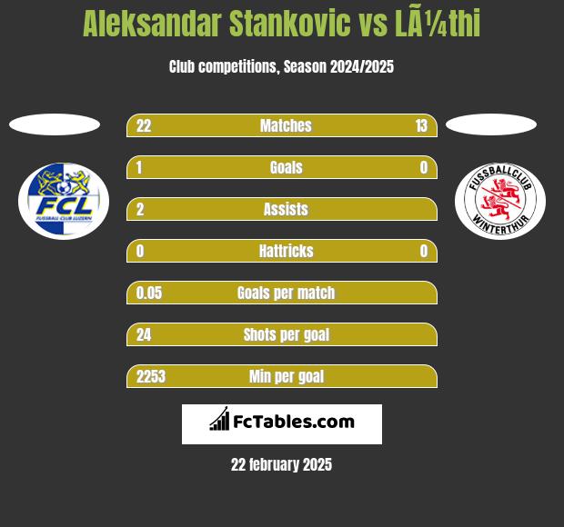 Aleksandar Stankovic vs LÃ¼thi h2h player stats