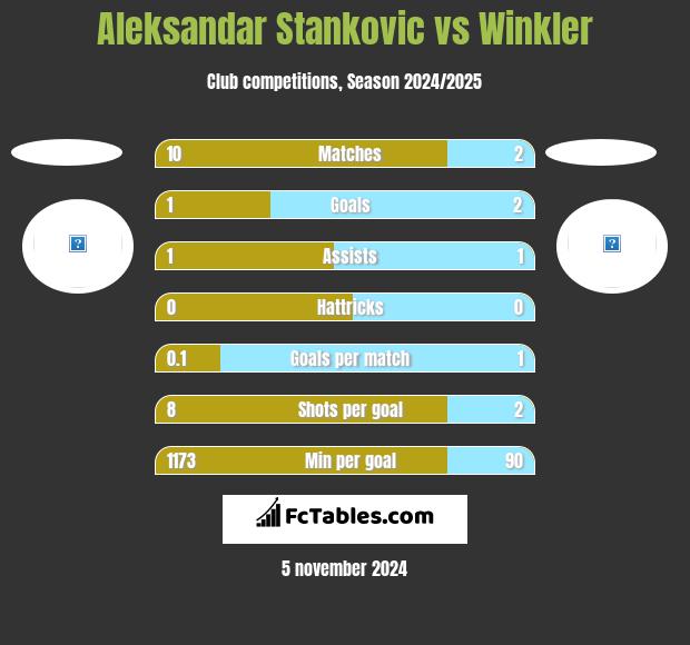 Aleksandar Stankovic vs Winkler h2h player stats