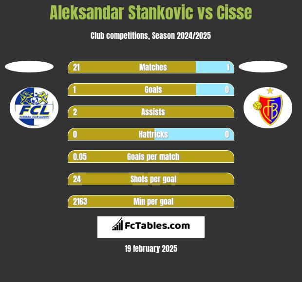 Aleksandar Stankovic vs Cisse h2h player stats