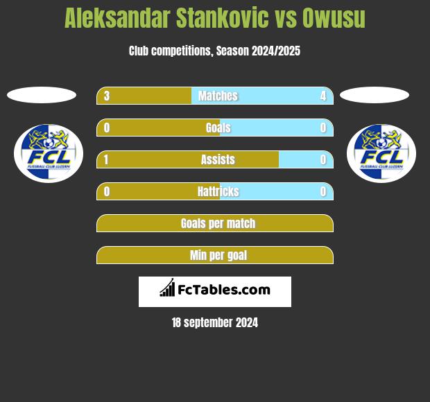 Aleksandar Stankovic vs Owusu h2h player stats