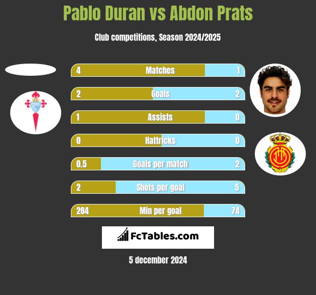 Pablo Duran vs Abdon Prats h2h player stats