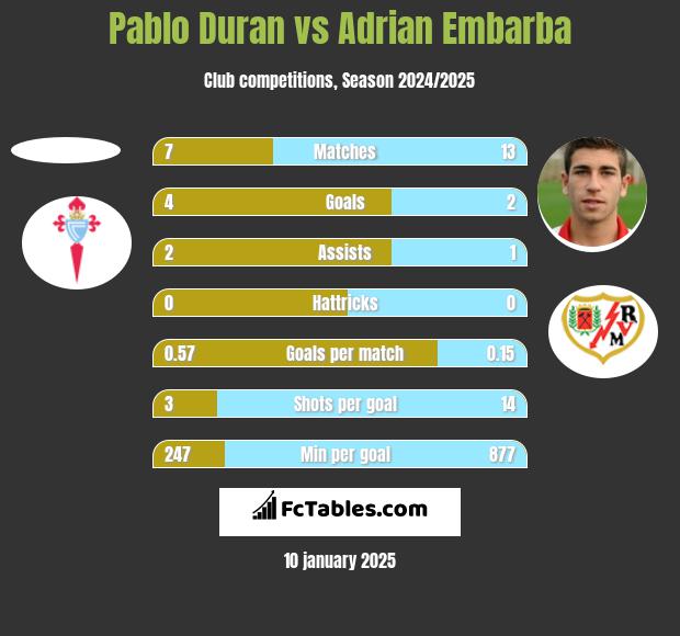 Pablo Duran vs Adrian Embarba h2h player stats