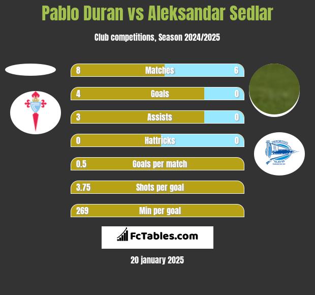 Pablo Duran vs Aleksandar Sedlar h2h player stats