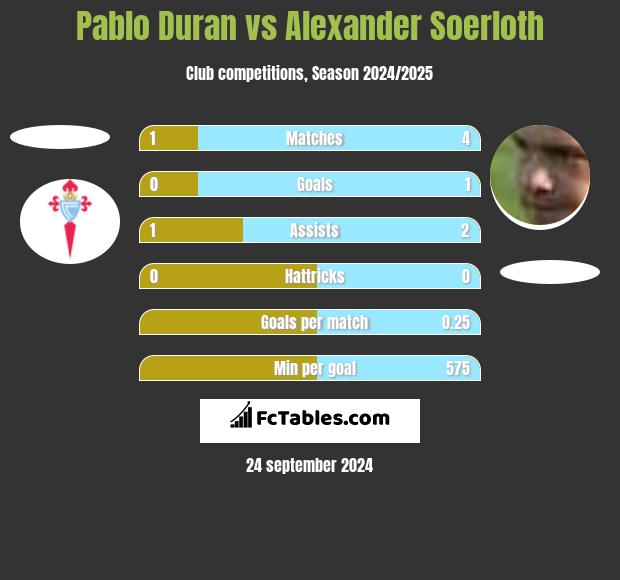 Pablo Duran vs Alexander Soerloth h2h player stats