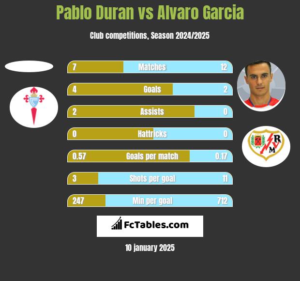 Pablo Duran vs Alvaro Garcia h2h player stats