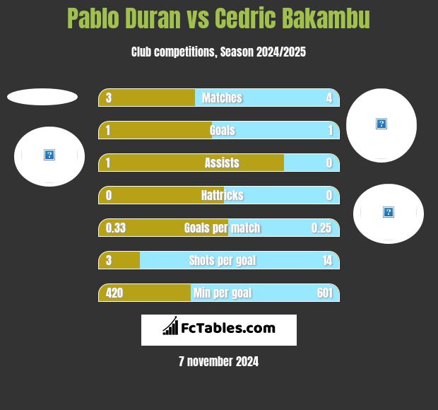 Pablo Duran vs Cedric Bakambu h2h player stats