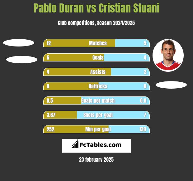 Pablo Duran vs Cristian Stuani h2h player stats