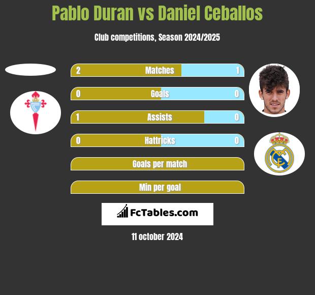 Pablo Duran vs Daniel Ceballos h2h player stats