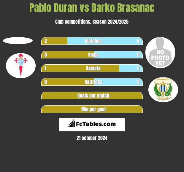 Pablo Duran vs Darko Brasanac h2h player stats