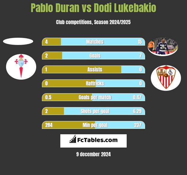 Pablo Duran vs Dodi Lukebakio h2h player stats