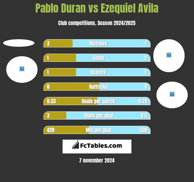 Pablo Duran vs Ezequiel Avila h2h player stats