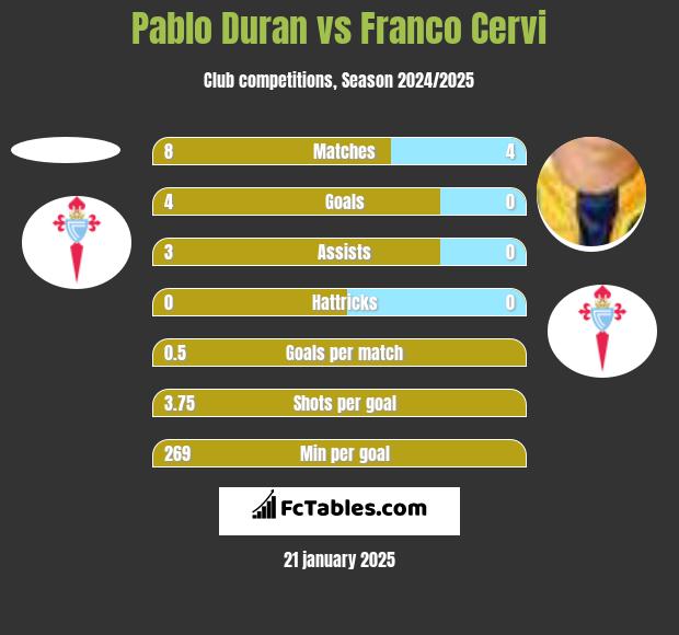 Pablo Duran vs Franco Cervi h2h player stats