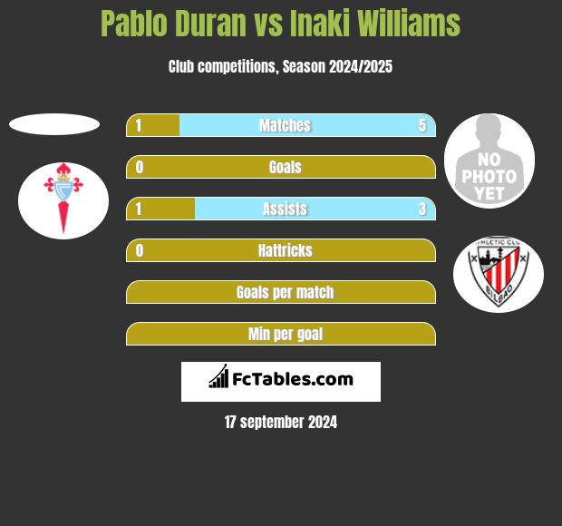 Pablo Duran vs Inaki Williams h2h player stats