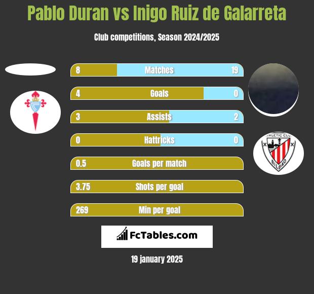 Pablo Duran vs Inigo Ruiz de Galarreta h2h player stats