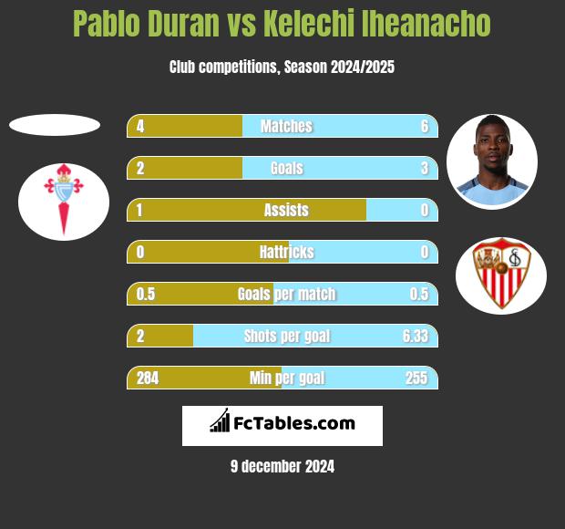 Pablo Duran vs Kelechi Iheanacho h2h player stats