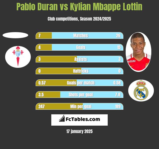 Pablo Duran vs Kylian Mbappe Lottin h2h player stats