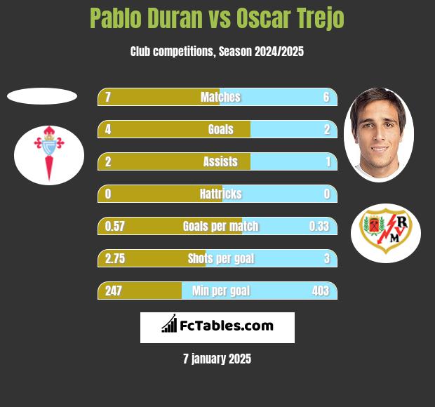 Pablo Duran vs Oscar Trejo h2h player stats