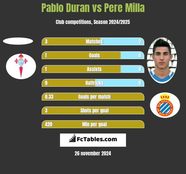 Pablo Duran vs Pere Milla h2h player stats