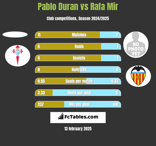 Pablo Duran vs Rafa Mir h2h player stats