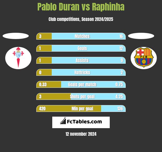 Pablo Duran vs Raphinha h2h player stats