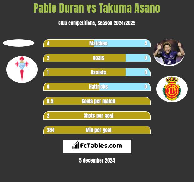 Pablo Duran vs Takuma Asano h2h player stats