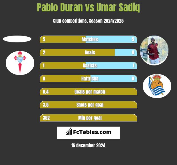 Pablo Duran vs Umar Sadiq h2h player stats