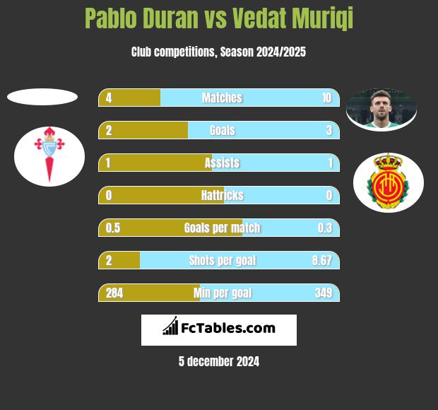 Pablo Duran vs Vedat Muriqi h2h player stats