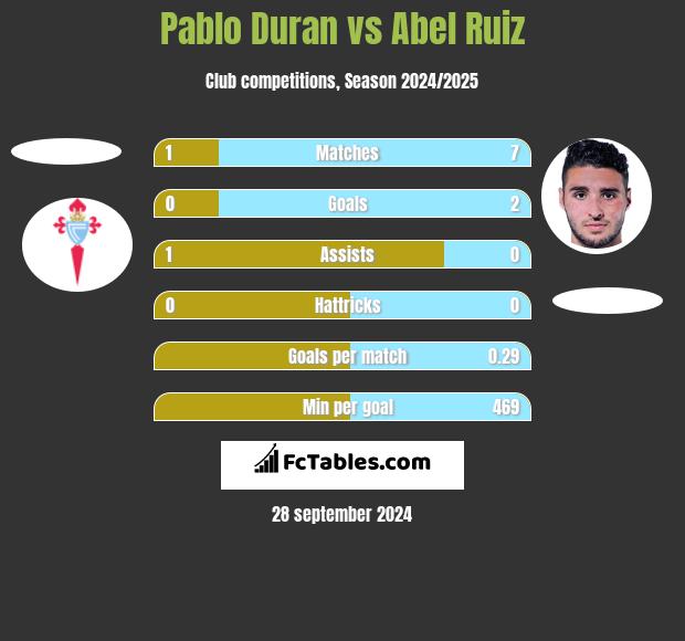 Pablo Duran vs Abel Ruiz h2h player stats