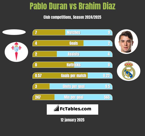 Pablo Duran vs Brahim Diaz h2h player stats