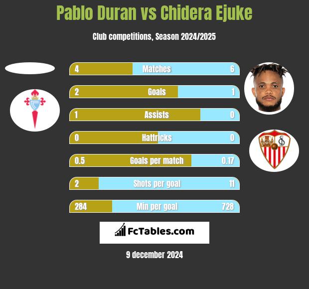 Pablo Duran vs Chidera Ejuke h2h player stats